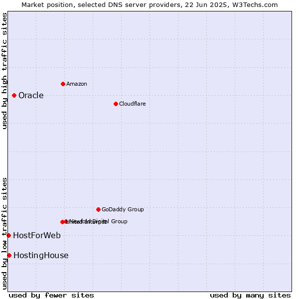 Market position of Oracle vs. HostingHouse vs. HostForWeb