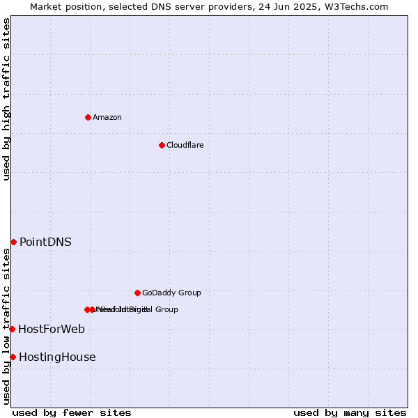 Market position of PointDNS vs. HostingHouse vs. HostForWeb