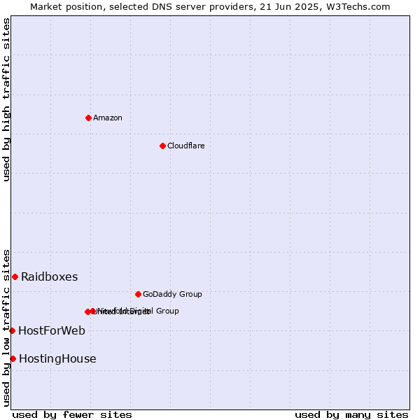 Market position of Raidboxes vs. HostingHouse vs. HostForWeb