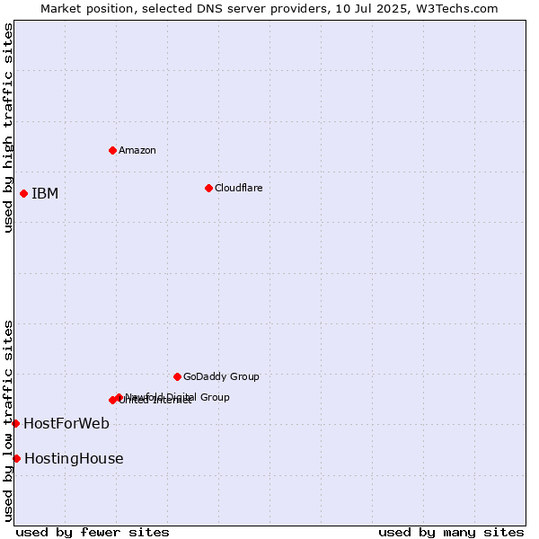 Market position of IBM vs. HostingHouse vs. HostForWeb