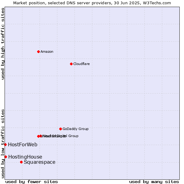 Market position of Squarespace vs. HostingHouse vs. HostForWeb