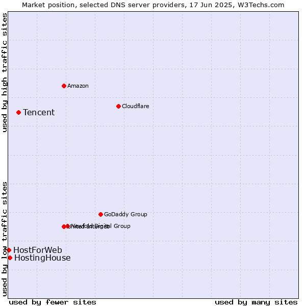 Market position of Tencent vs. HostingHouse vs. HostForWeb