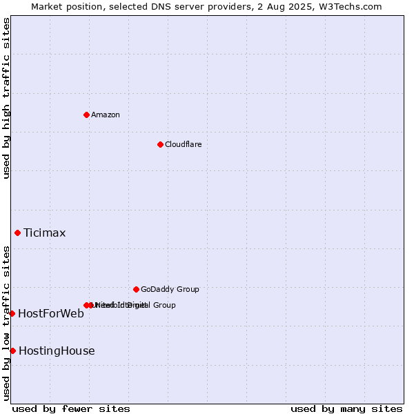 Market position of Ticimax vs. HostingHouse vs. HostForWeb