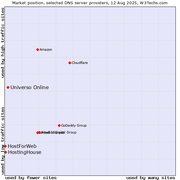 Market position of Universo Online vs. HostingHouse vs. HostForWeb