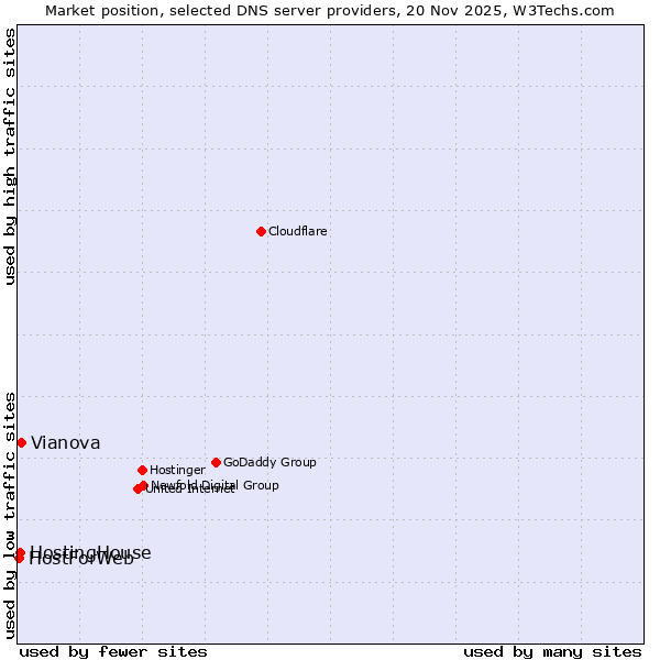 Market position of Vianova vs. HostingHouse vs. HostForWeb
