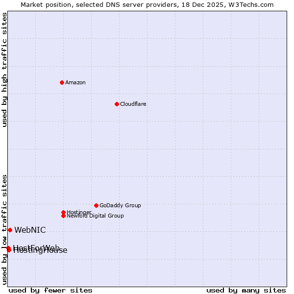 Market position of WebNIC vs. HostingHouse vs. HostForWeb