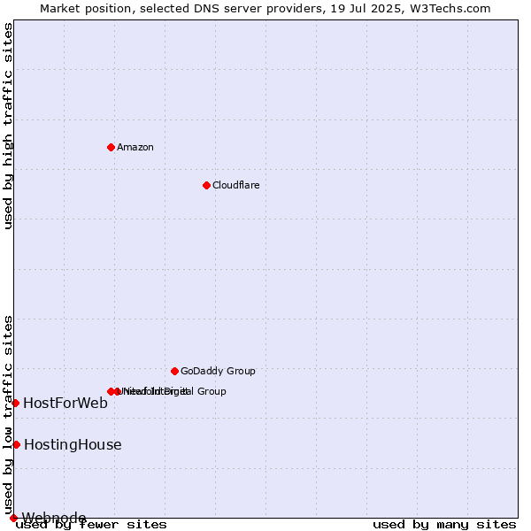 Market position of HostingHouse vs. HostForWeb vs. Webnode