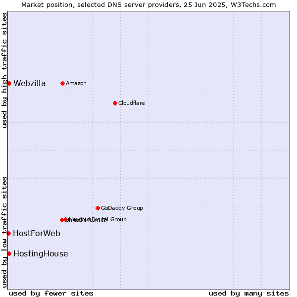 Market position of HostingHouse vs. Webzilla vs. HostForWeb