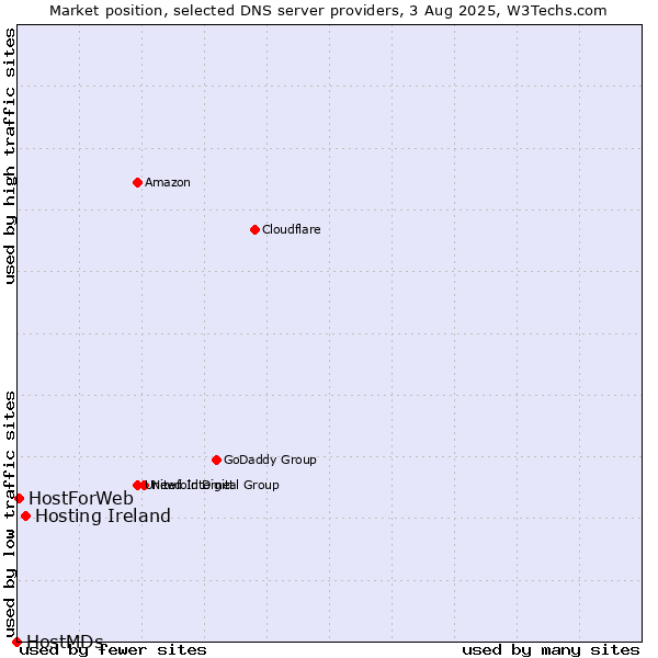 Market position of Hosting Ireland vs. HostForWeb vs. HostMDs