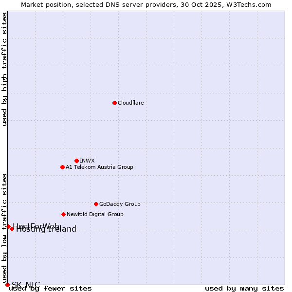 Market position of Hosting Ireland vs. HostForWeb vs. SK-NIC