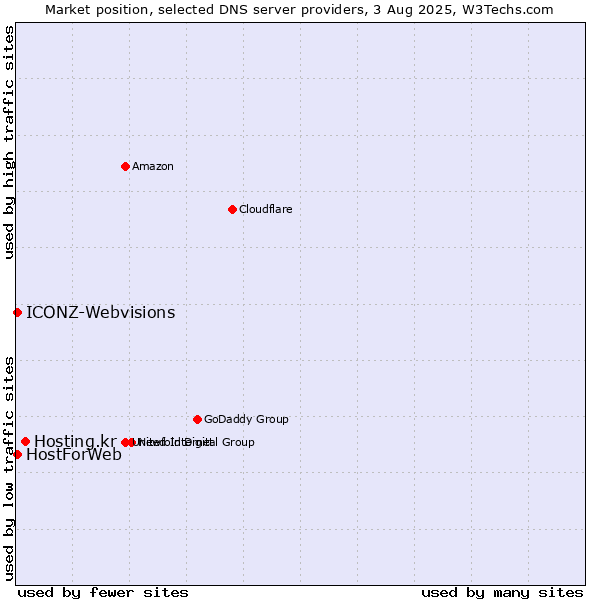 Market position of Hosting.kr vs. HostForWeb vs. ICONZ-Webvisions
