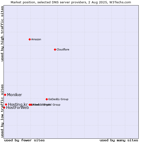 Market position of Hosting.kr vs. Moniker vs. HostForWeb