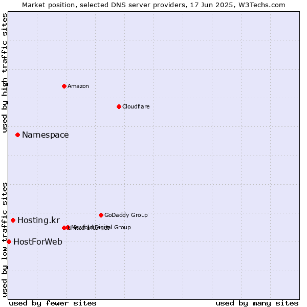 Market position of Namespace vs. Hosting.kr vs. HostForWeb