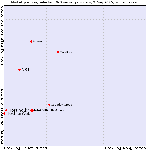 Market position of NS1 vs. Hosting.kr vs. HostForWeb