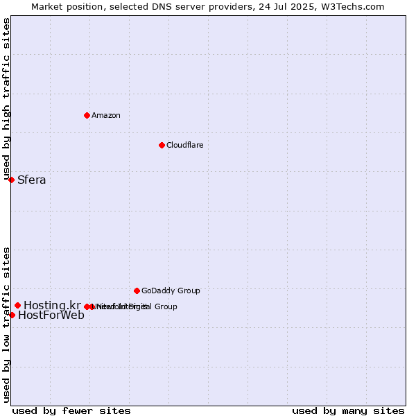 Market position of Hosting.kr vs. HostForWeb vs. Sfera