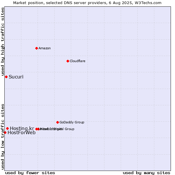 Market position of Hosting.kr vs. Sucuri vs. HostForWeb