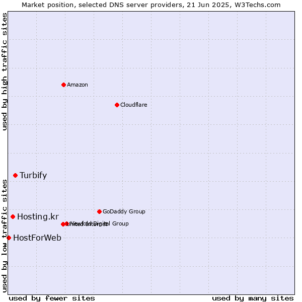 Market position of Turbify vs. Hosting.kr vs. HostForWeb