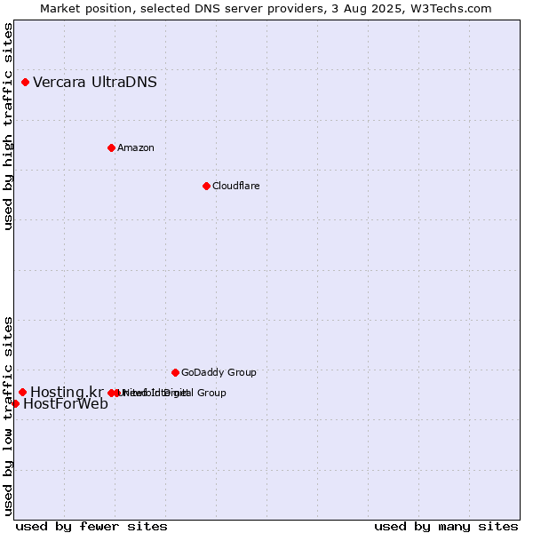 Market position of Vercara UltraDNS vs. Hosting.kr vs. HostForWeb