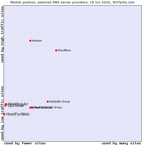 Market position of Hosting.kr vs. UpCloud vs. HostForWeb