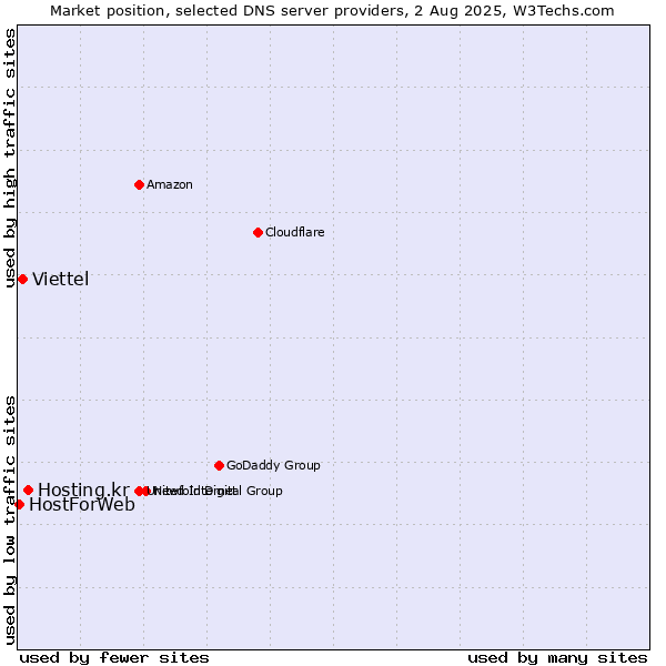 Market position of Hosting.kr vs. Viettel vs. HostForWeb
