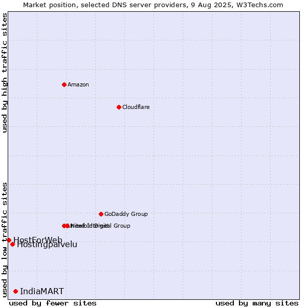 Market position of IndiaMART vs. Hostingpalvelu vs. HostForWeb