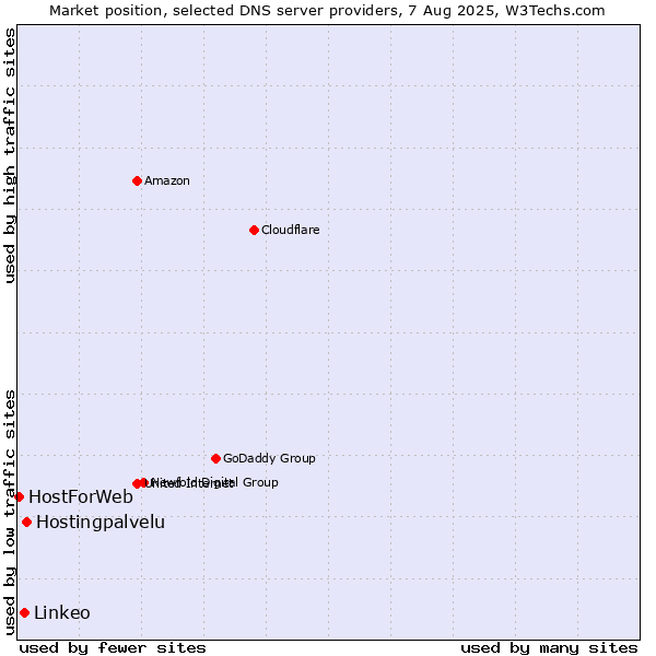 Market position of Hostingpalvelu vs. Linkeo vs. HostForWeb