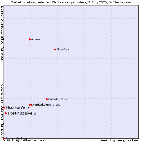 Market position of Hostingpalvelu vs. HostForWeb vs. NameAction