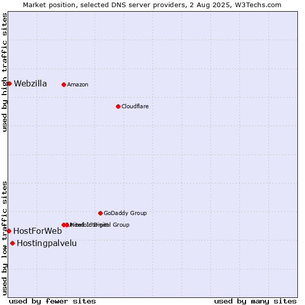 Market position of Hostingpalvelu vs. Webzilla vs. HostForWeb