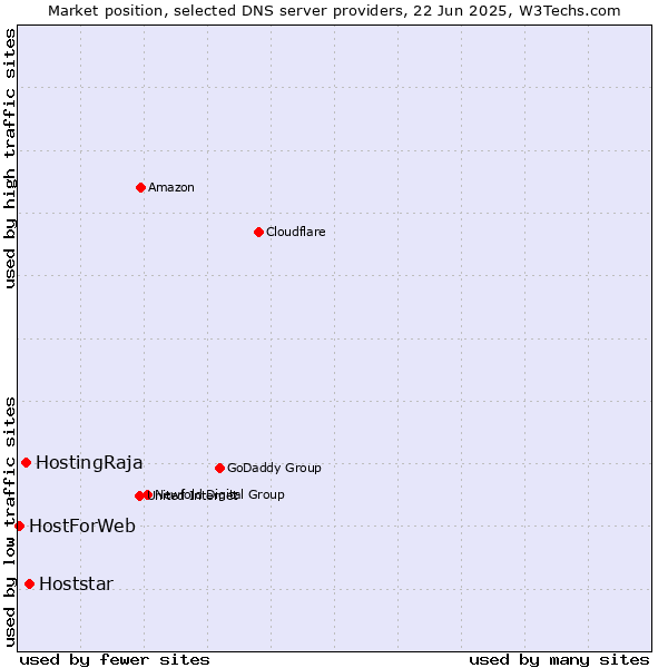 Market position of Hoststar vs. HostingRaja vs. HostForWeb