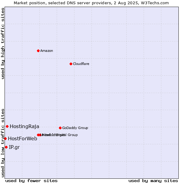 Market position of HostingRaja vs. IP.gr vs. HostForWeb