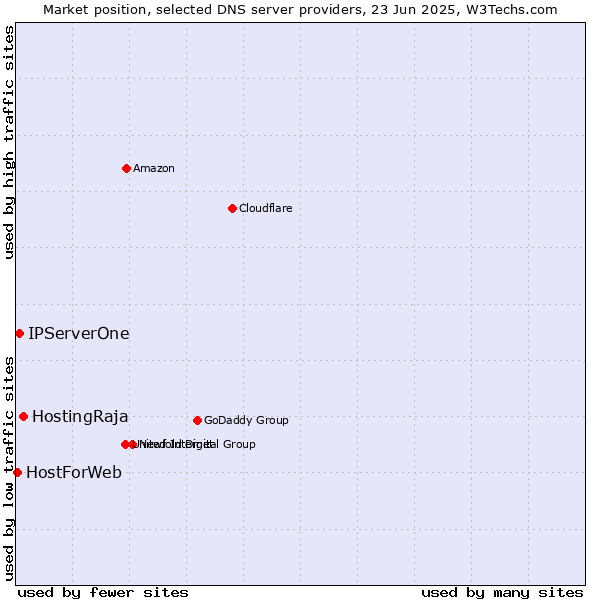 Market position of HostingRaja vs. IPServerOne vs. HostForWeb