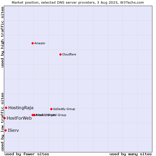 Market position of HostingRaja vs. IServ vs. HostForWeb