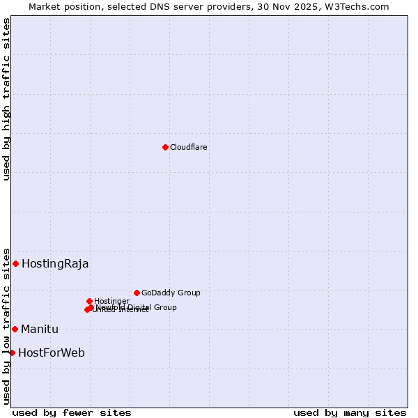 Market position of HostingRaja vs. Manitu vs. HostForWeb