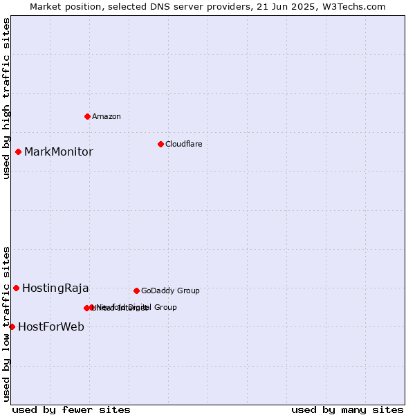 Market position of MarkMonitor vs. HostingRaja vs. HostForWeb