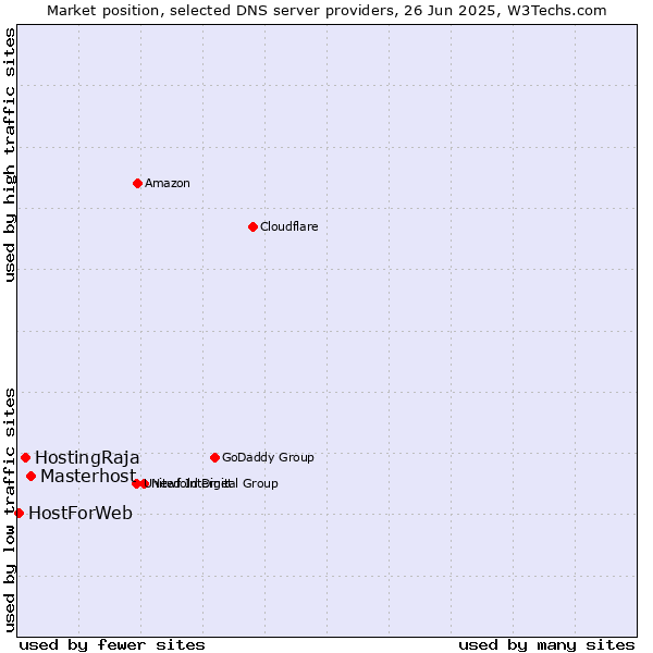 Market position of Masterhost vs. HostingRaja vs. HostForWeb