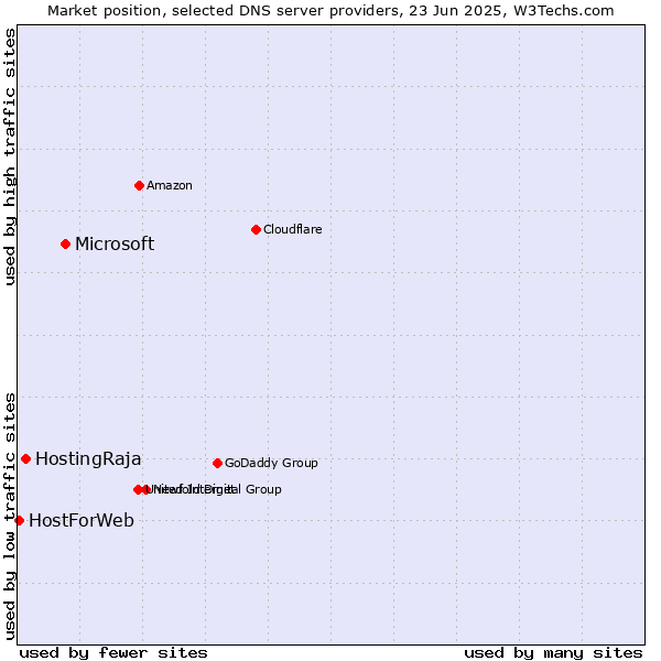 Market position of Microsoft vs. HostingRaja vs. HostForWeb