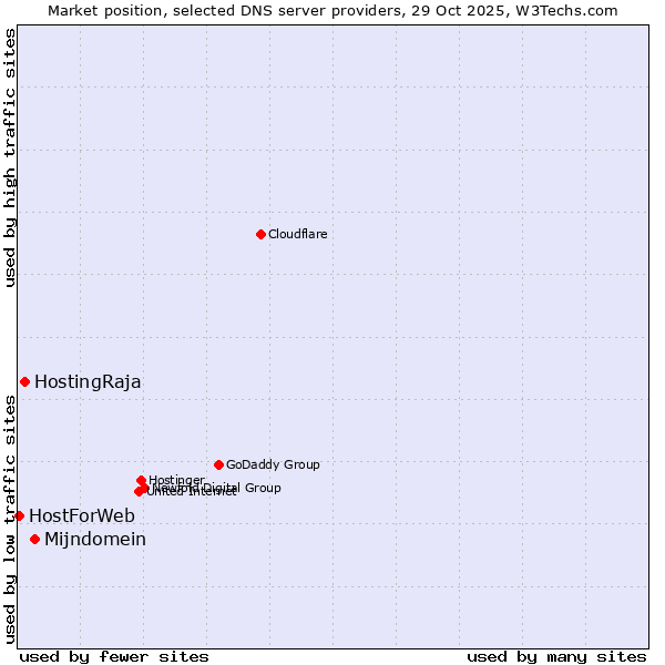 Market position of Mijndomein vs. HostingRaja vs. HostForWeb
