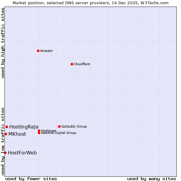 Market position of HostingRaja vs. MKhost vs. HostForWeb