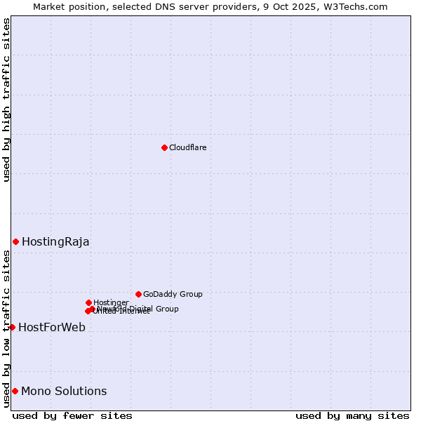 Market position of HostingRaja vs. Mono Solutions vs. HostForWeb
