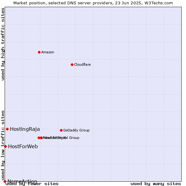Market position of HostingRaja vs. HostForWeb vs. NameAction