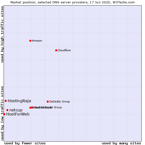 Market position of netcup vs. HostingRaja vs. HostForWeb