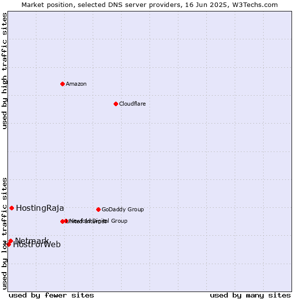 Market position of HostingRaja vs. Netmark vs. HostForWeb