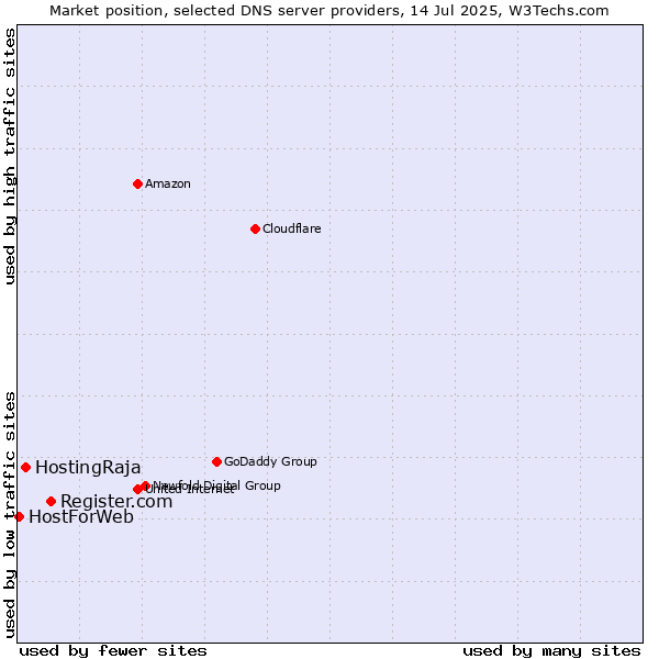 Market position of Register.com vs. HostingRaja vs. HostForWeb