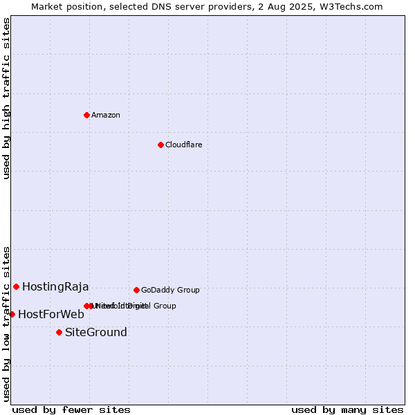 Market position of SiteGround vs. HostingRaja vs. HostForWeb