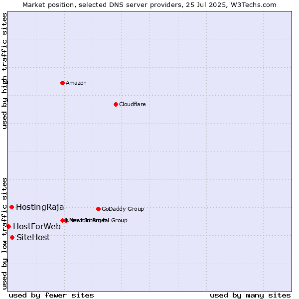 Market position of SiteHost vs. HostingRaja vs. HostForWeb