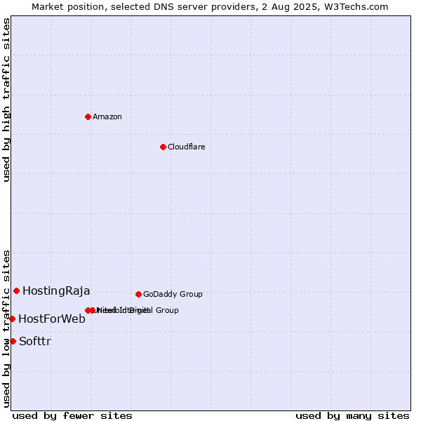 Market position of HostingRaja vs. Softtr vs. HostForWeb