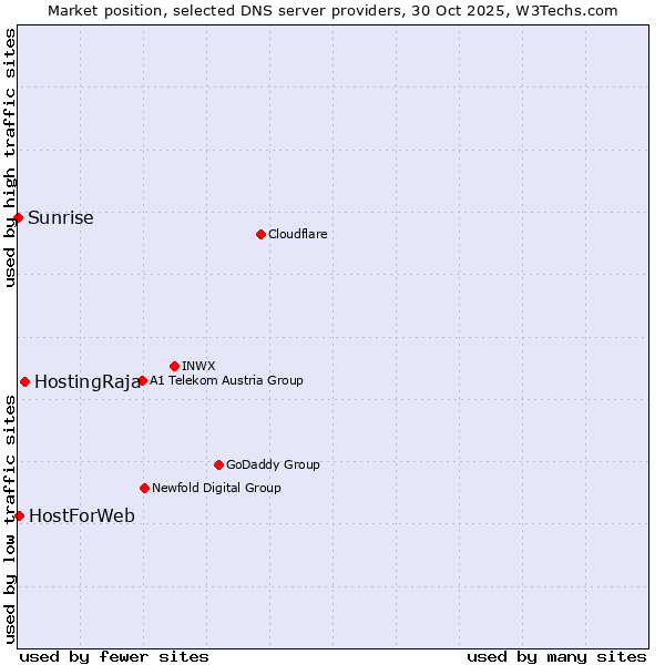 Market position of HostingRaja vs. HostForWeb vs. Sunrise