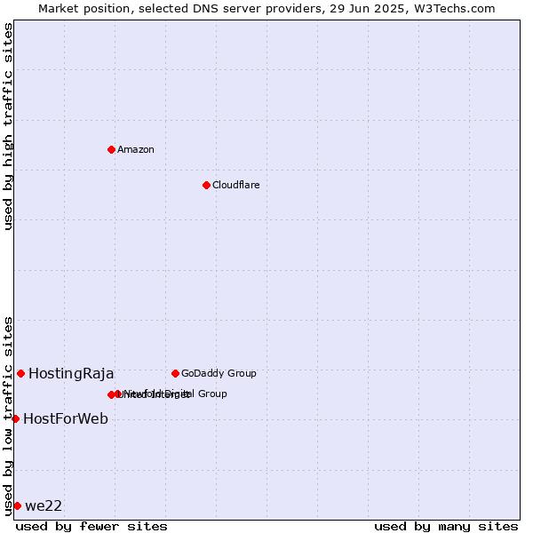 Market position of HostingRaja vs. we22 vs. HostForWeb