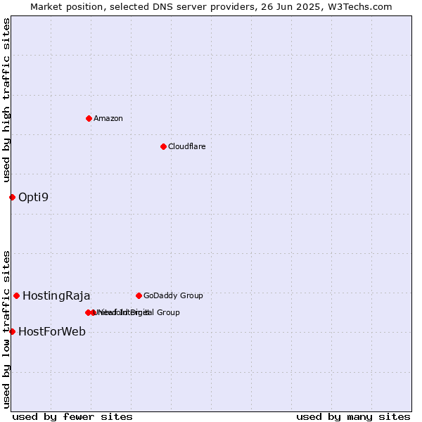 Market position of HostingRaja vs. HostForWeb vs. Opti9