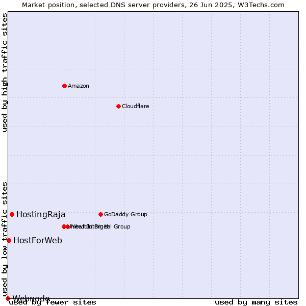 Market position of HostingRaja vs. HostForWeb vs. Webnode